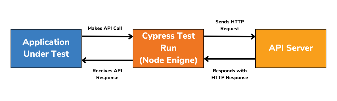 Discover The Power Of API Testing Using Cypress | SJ Innovation LLC